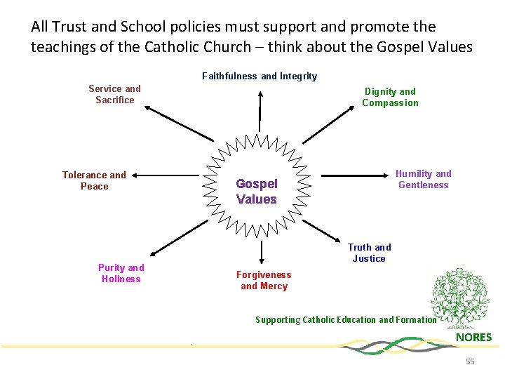 All Trust and School policies must support and promote the teachings of the Catholic All Trust and School policies must support and promote the teachings of the Catholic