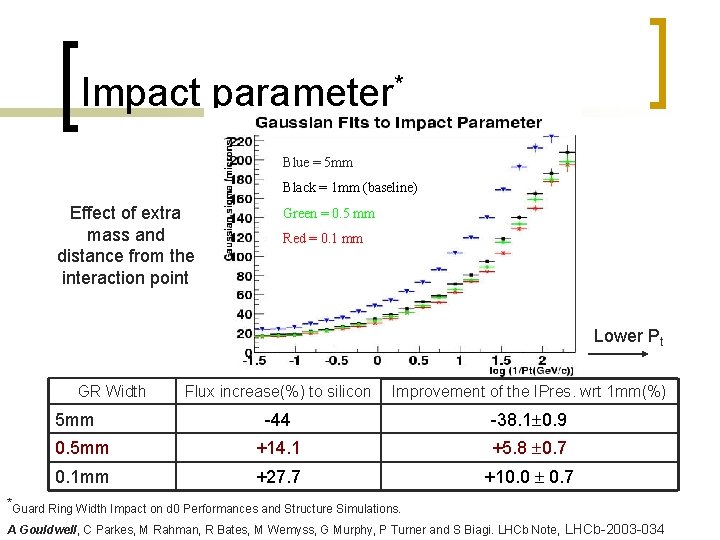 Impact parameter* Blue = 5 mm Black = 1 mm (baseline) Effect of extra