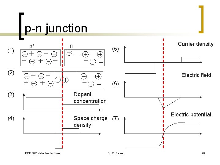 p-n junction (1) p+ n (5) (2) Carrier density Electric field (6) (3) Dopant