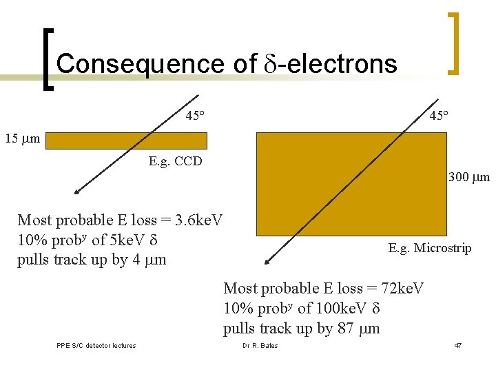 Consequence of -electrons 45º 15 m E. g. CCD 300 m Most probable E