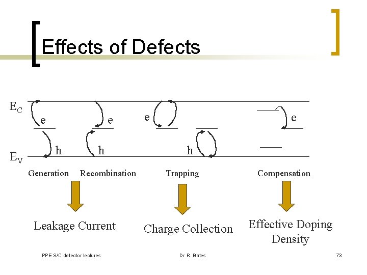 Effects of Defects EC EV e e h Generation h Recombination Leakage Current PPE