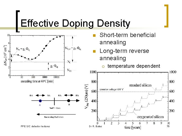 Effective Doping Density n n Short-term beneficial annealing Long-term reverse annealing ¡ ¡ PPE