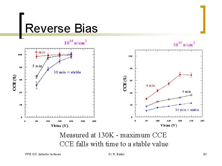 Reverse Bias Measured at 130 K - maximum CCE falls with time to a