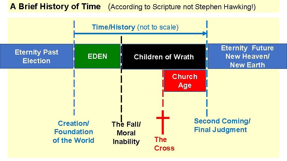 A Brief History of Time (According to Scripture not Stephen Hawking!) Time/History (not to