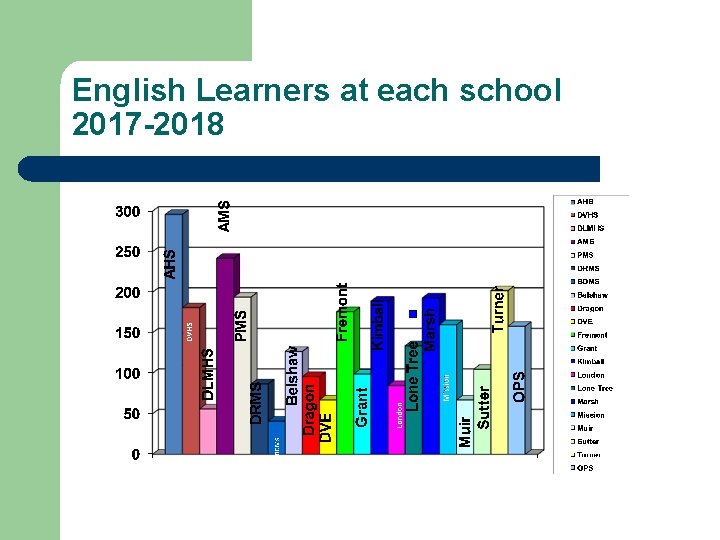 English Learners at each school 2017 -2018 