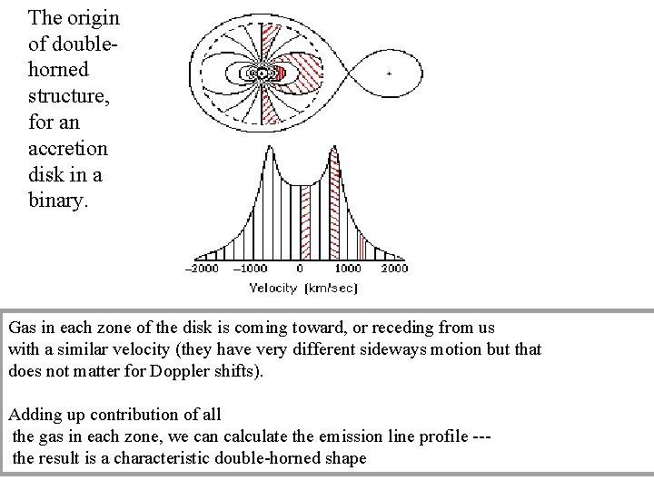 The origin of doublehorned structure, for an accretion disk in a binary. Gas in