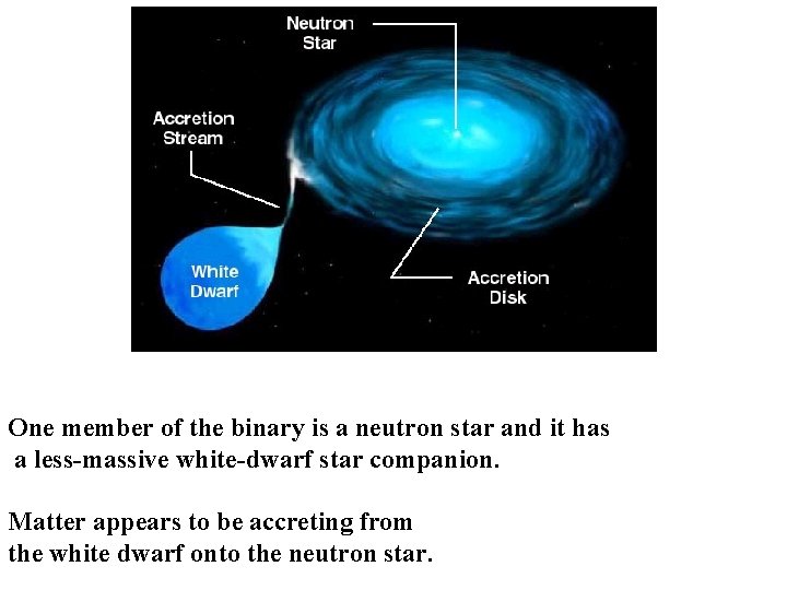 One member of the binary is a neutron star and it has a less-massive