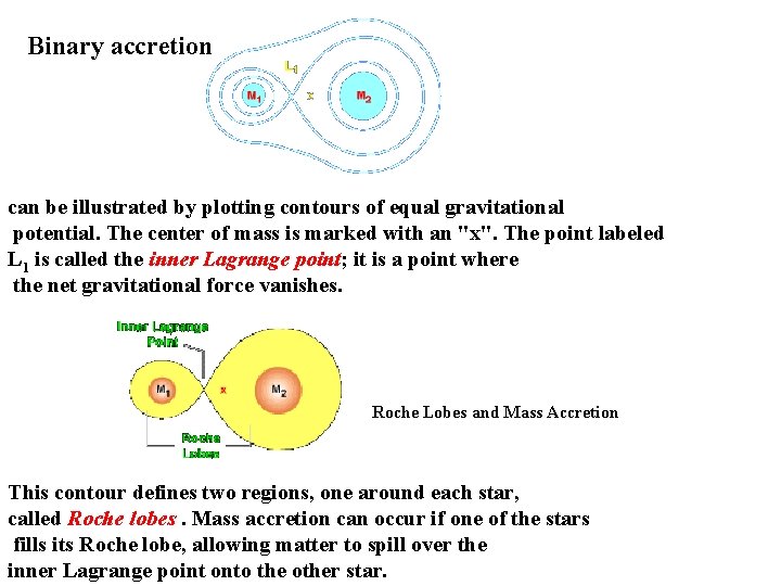 Binary accretion can be illustrated by plotting contours of equal gravitational potential. The center