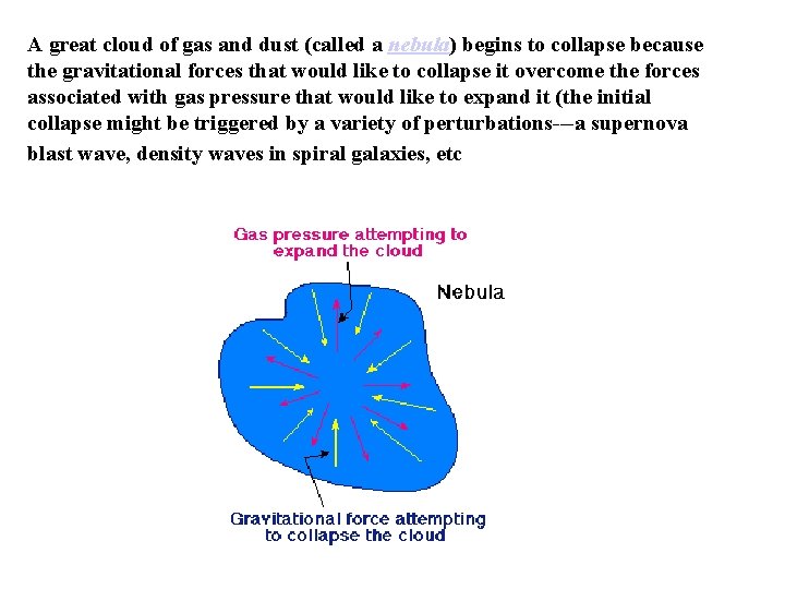 A great cloud of gas and dust (called a nebula) begins to collapse because