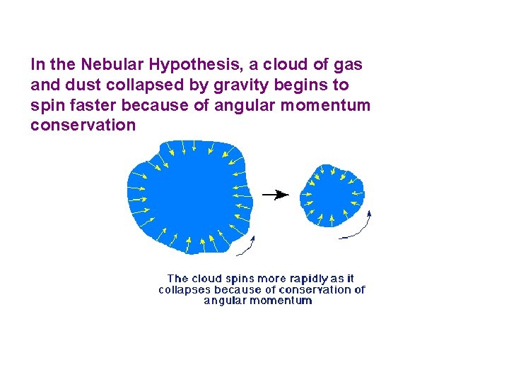 In the Nebular Hypothesis, a cloud of gas and dust collapsed by gravity begins