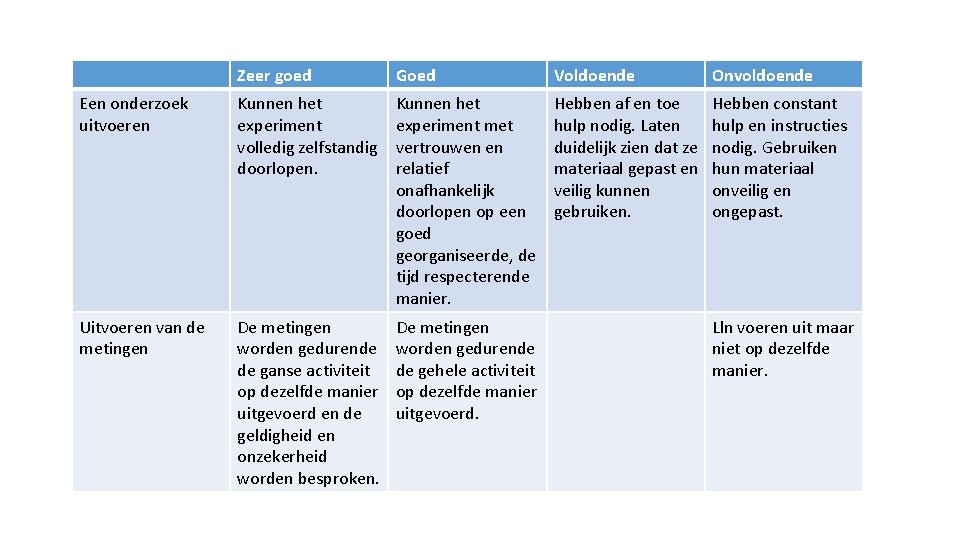 Zeer goed Goed Voldoende Onvoldoende Een onderzoek uitvoeren Kunnen het experiment volledig zelfstandig doorlopen.