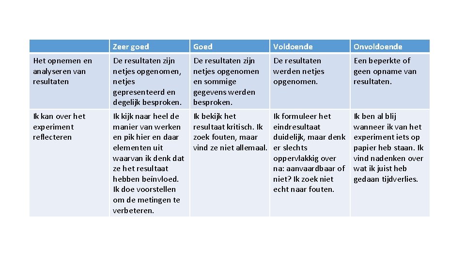 Zeer goed Goed Voldoende Onvoldoende Het opnemen en analyseren van resultaten De resultaten zijn