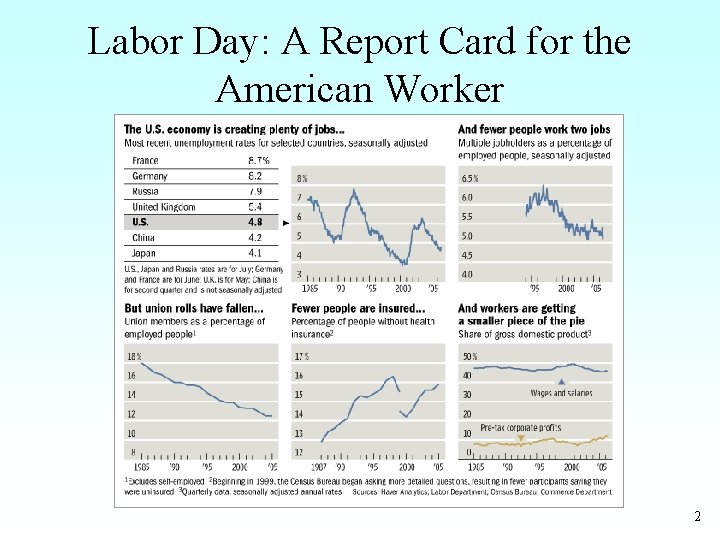 Labor Day: A Report Card for the American Worker 2 