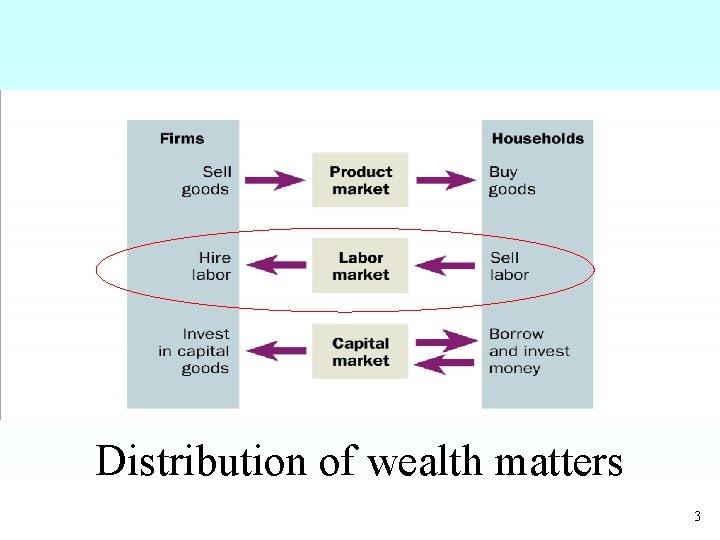 Distribution of wealth matters 3 