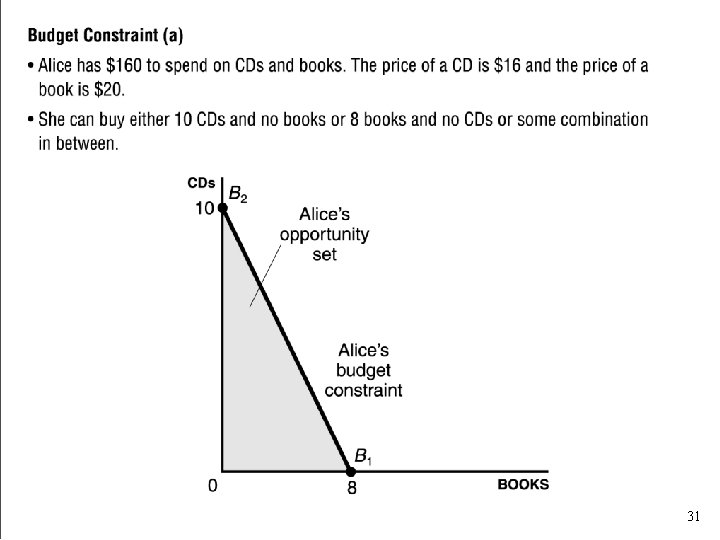 Budget Constraint (a) • Alice has $160 to spend on CDs and books. The