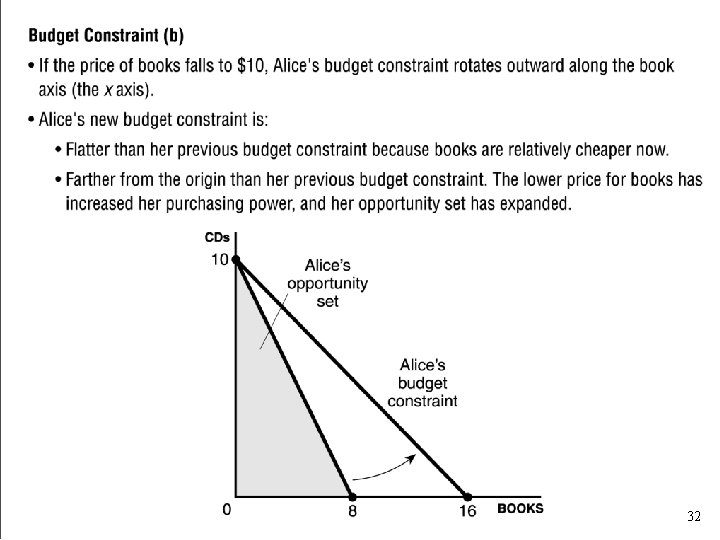 Budget Constraint (b) • If the price of books falls to $10, Alice's budget