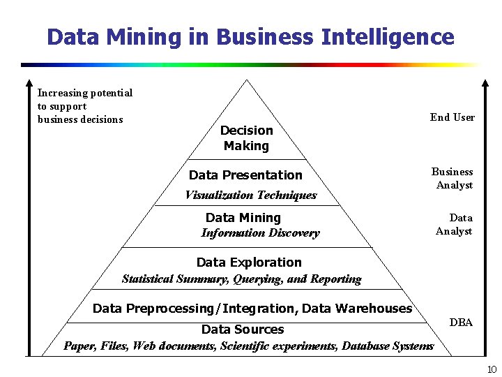 Data Mining in Business Intelligence Increasing potential to support business decisions Decision Making Data