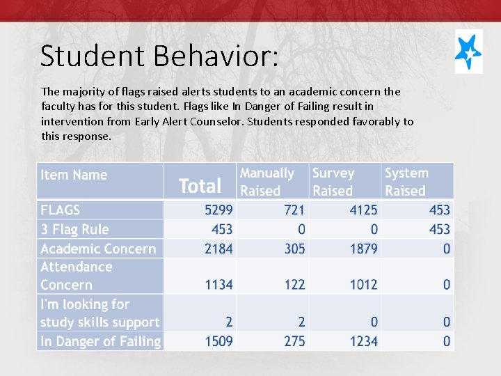Student Behavior: The majority of flags raised alerts students to an academic concern the