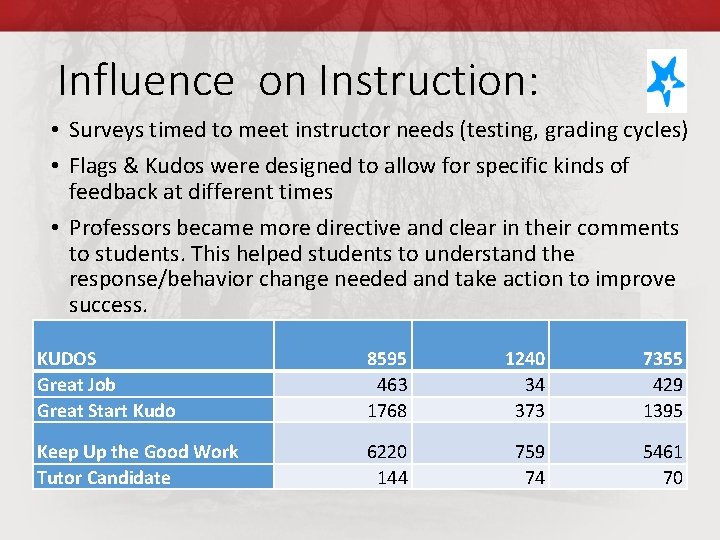 Influence on Instruction: • Surveys timed to meet instructor needs (testing, grading cycles) •