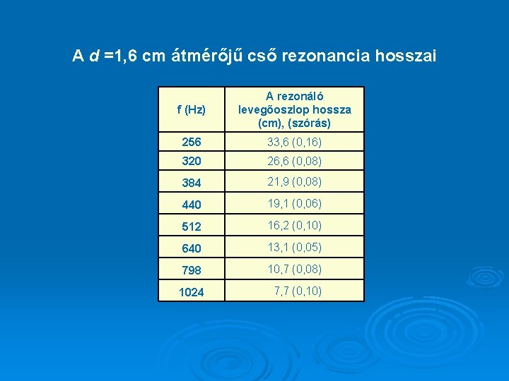 A d =1, 6 cm átmérőjű cső rezonancia hosszai f (Hz) A rezonáló levegőoszlop