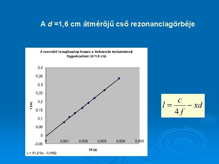 A d =1, 6 cm átmérőjű cső rezonanciagörbéje 