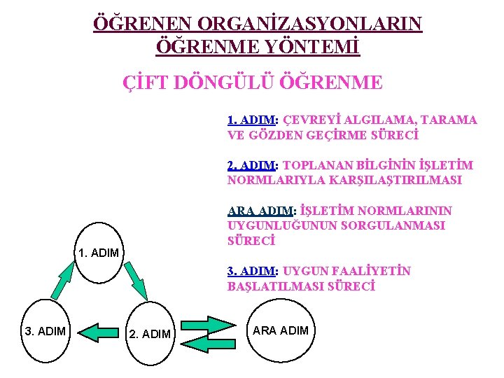 ÖĞRENEN ORGANİZASYONLARIN ÖĞRENME YÖNTEMİ ÇİFT DÖNGÜLÜ ÖĞRENME 1. ADIM: ÇEVREYİ ALGILAMA, TARAMA VE GÖZDEN