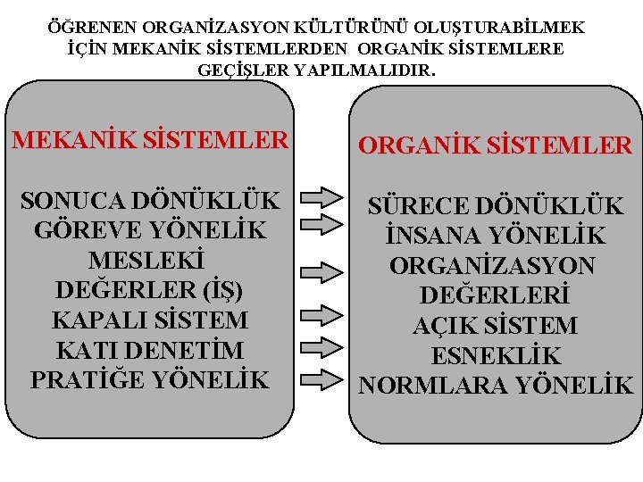 ÖĞRENEN ORGANİZASYON KÜLTÜRÜNÜ OLUŞTURABİLMEK İÇİN MEKANİK SİSTEMLERDEN ORGANİK SİSTEMLERE GEÇİŞLER YAPILMALIDIR. MEKANİK SİSTEMLER ORGANİK