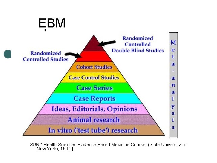 EBM [SUNY Health Sciences Evidence Based Medicine Course. (State University of New York), 1997.