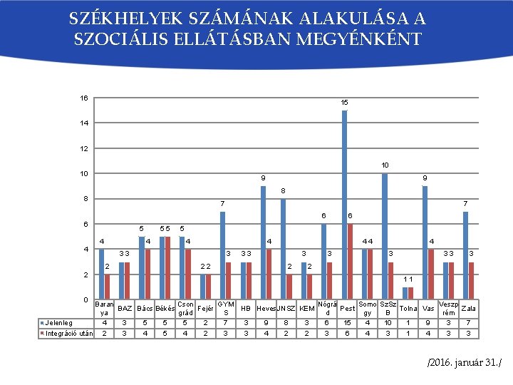 SZÉKHELYEK SZÁMÁNAK ALAKULÁSA A SZOCIÁLIS ELLÁTÁSBAN MEGYÉNKÉNT 16 15 14 12 10 10 9