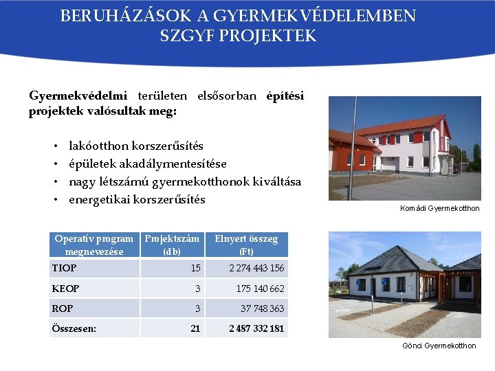 BERUHÁZÁSOK A GYERMEKVÉDELEMBEN SZGYF PROJEKTEK Gyermekvédelmi területen elsősorban építési projektek valósultak meg: • •