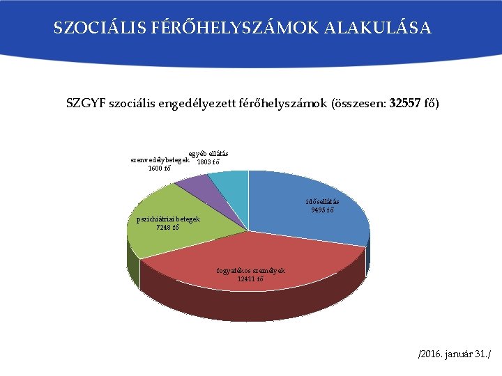 SZOCIÁLIS FÉRŐHELYSZÁMOK ALAKULÁSA SZGYF szociális engedélyezett férőhelyszámok (összesen: 32557 fő) egyéb ellátás szenvedélybetegek 1803