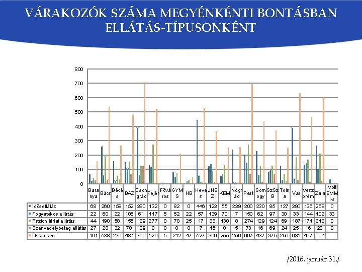 VÁRAKOZÓK SZÁMA MEGYÉNKÉNTI BONTÁSBAN ELLÁTÁS-TÍPUSONKÉNT 800 700 600 500 400 300 200 100 0