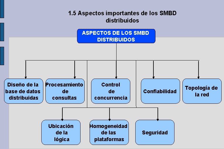 1. 5 Aspectos importantes de los SMBD distribuidos ASPECTOS DE LOS SMBD DISTRIBUIDOS Diseño