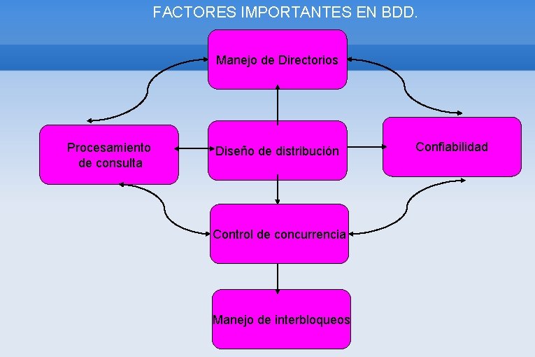 FACTORES IMPORTANTES EN BDD. Manejo de Directorios Procesamiento de consulta Diseño de distribución Control