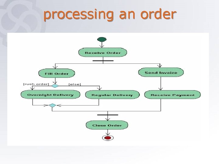 processing an order 