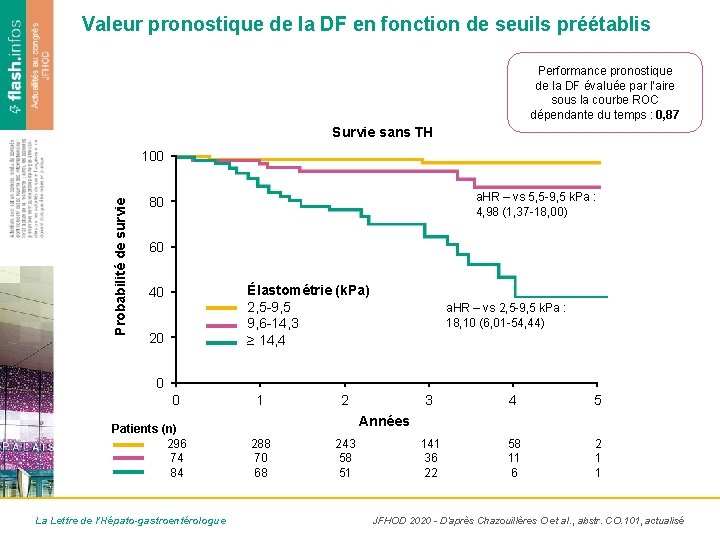 Valeur pronostique de la DF en fonction de seuils préétablis Performance pronostique de la