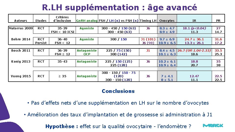 R. LH supplémentation : âge avancé Auteurs Etudes Matorras 2009 RCT Behre 2014 R. LH supplémentation : âge avancé Auteurs Etudes Matorras 2009 RCT Behre 2014