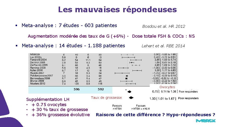 Les mauvaises répondeuses § Meta-analyse : 7 études - 603 patientes Bosdou et al. Les mauvaises répondeuses § Meta-analyse : 7 études - 603 patientes Bosdou et al.