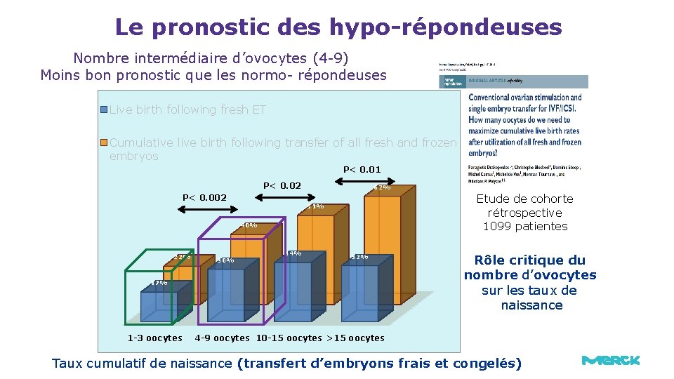 Le pronostic des hypo-répondeuses Nombre intermédiaire d’ovocytes (4 -9) Moins bon pronostic que les Le pronostic des hypo-répondeuses Nombre intermédiaire d’ovocytes (4 -9) Moins bon pronostic que les