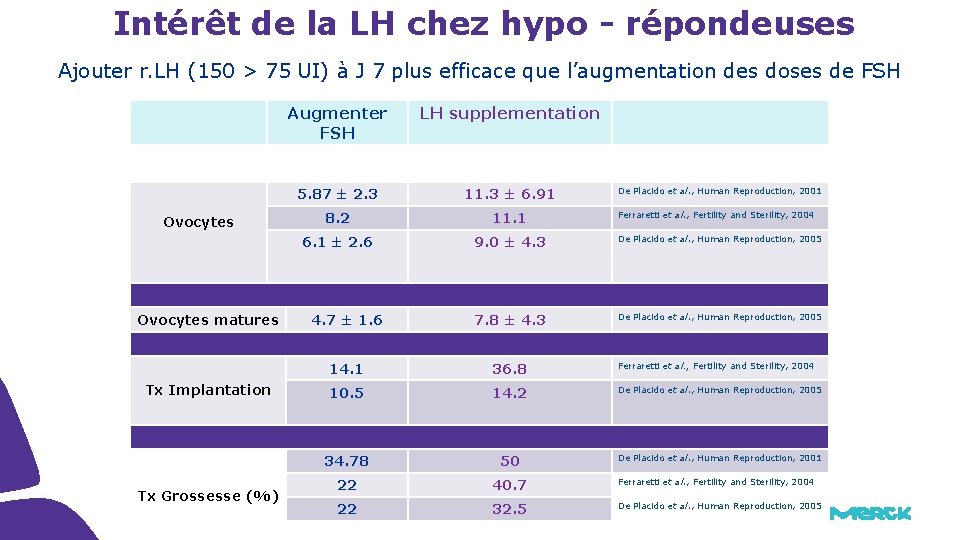 Intérêt de la LH chez hypo - répondeuses Ajouter r. LH (150 > 75 Intérêt de la LH chez hypo - répondeuses Ajouter r. LH (150 > 75