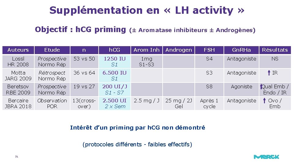 Supplémentation en « LH activity » Objectif : h. CG priming (± Aromatase inhibiteurs Supplémentation en « LH activity » Objectif : h. CG priming (± Aromatase inhibiteurs