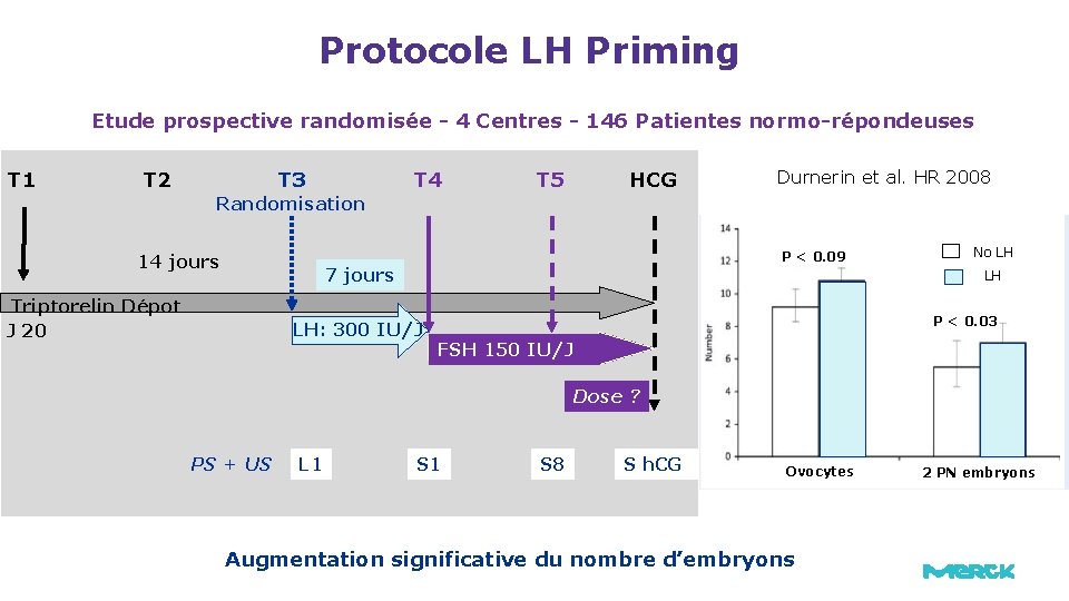 Protocole LH Priming Etude prospective randomisée - 4 Centres - 146 Patientes normo-répondeuses T Protocole LH Priming Etude prospective randomisée - 4 Centres - 146 Patientes normo-répondeuses T
