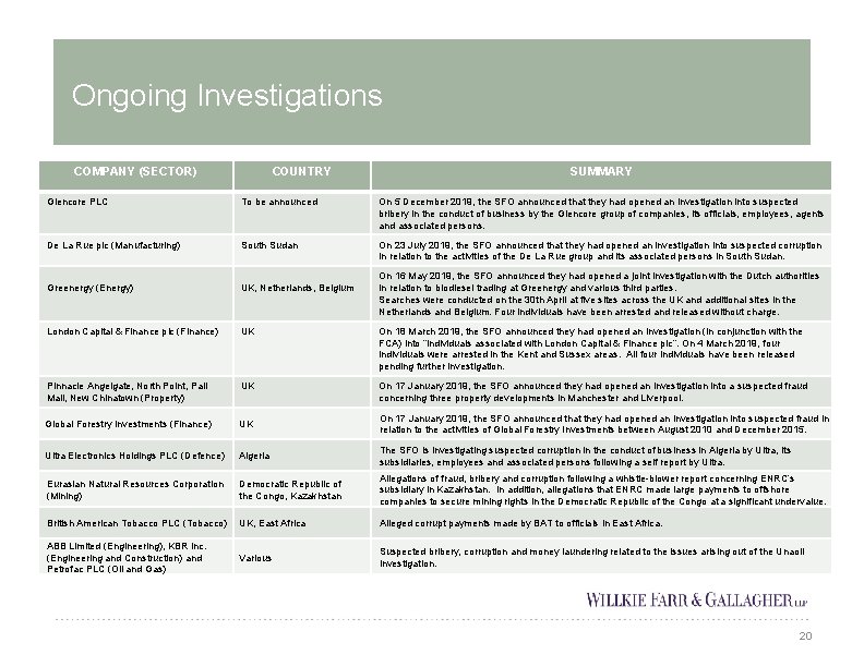 Ongoing Investigations COMPANY (SECTOR) COUNTRY SUMMARY Glencore PLC To be announced On 5 December