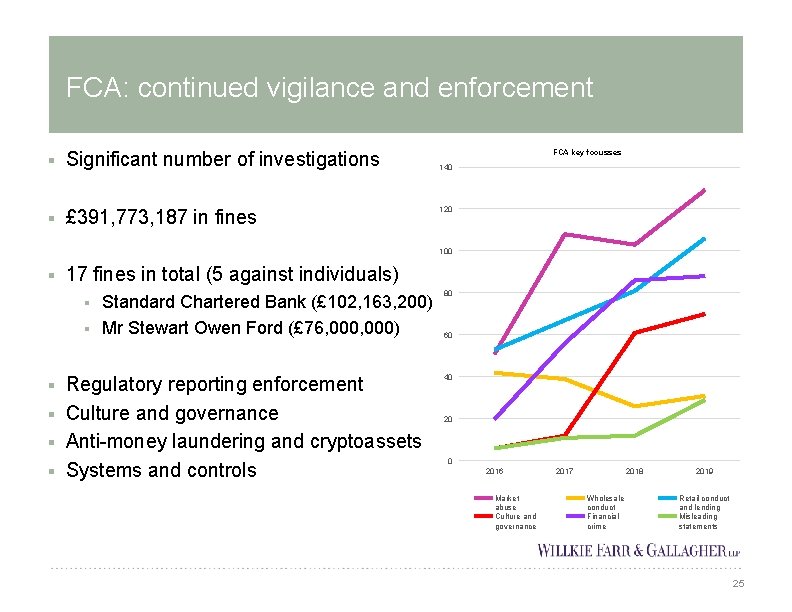 FCA: continued vigilance and enforcement § Significant number of investigations § £ 391, 773,
