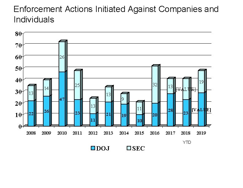 Enforcement Actions Initiated Against Companies and Individuals 80 70 60 26 50 40 30