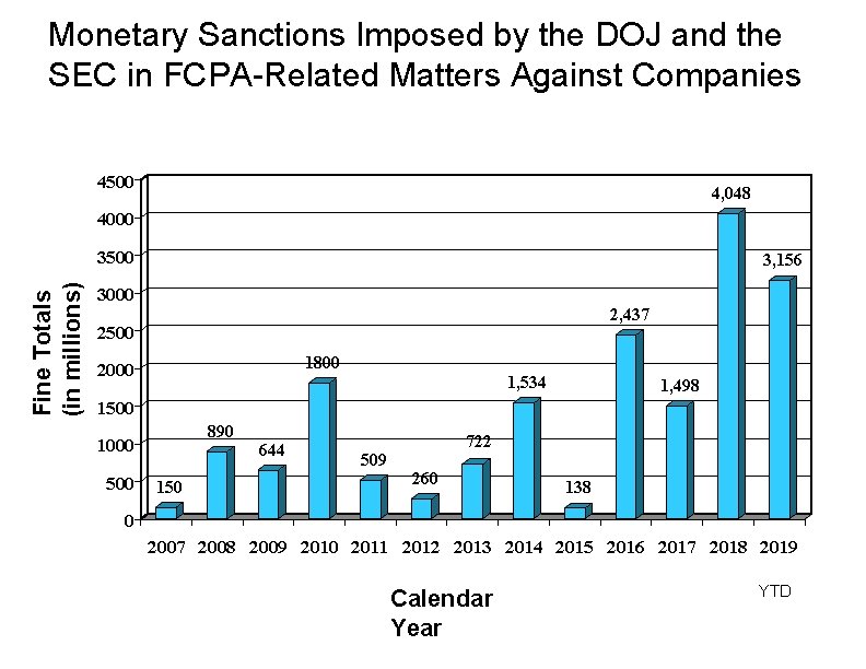 Monetary Sanctions Imposed by the DOJ and the SEC in FCPA-Related Matters Against Companies