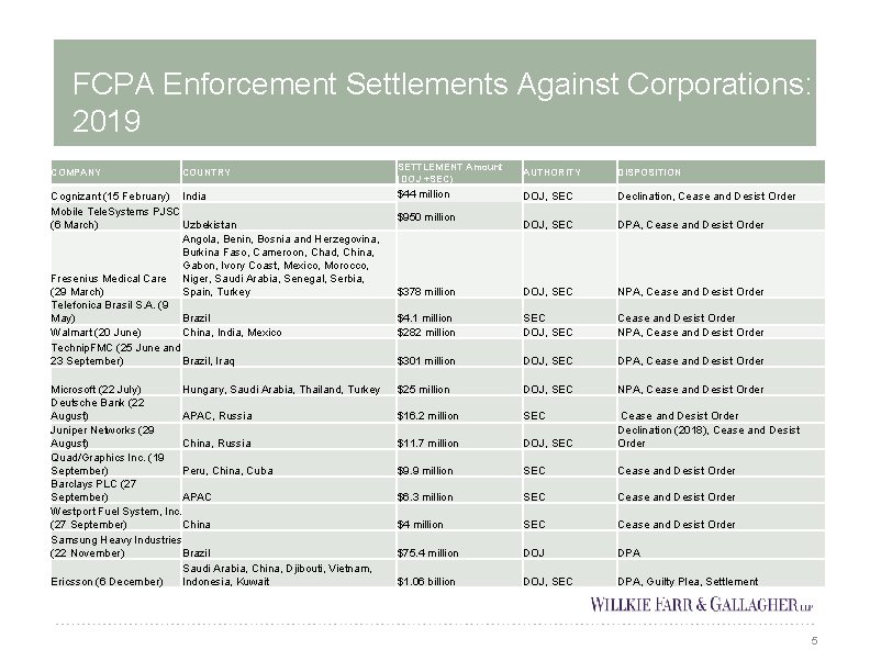 FCPA Enforcement Settlements Against Corporations: 2019 SETTLEMENT Amount (DOJ +SEC) AUTHORITY DISPOSITION Cognizant (15