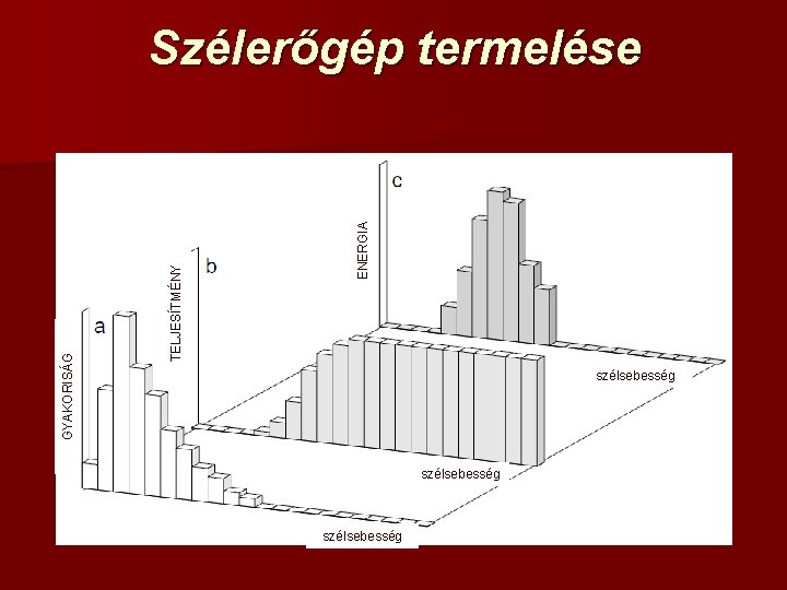 ENERGIA TELJESÍTMÉNY GYAKORISÁG Szélerőgép termelése szélsebesség 