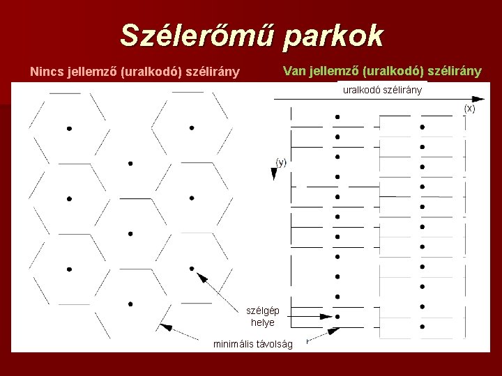 Szélerőmű parkok Van jellemző (uralkodó) szélirány Nincs jellemző (uralkodó) szélirány uralkodó szélirány szélgép helye