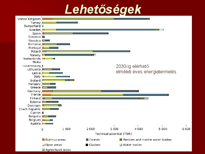 Lehetőségek 2030 -ig elérhető elméleti éves energiatermelés 